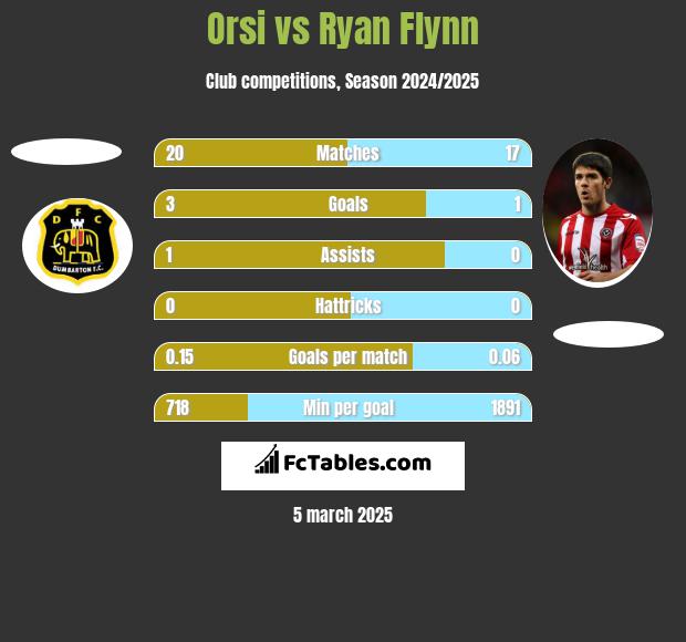 Orsi vs Ryan Flynn h2h player stats