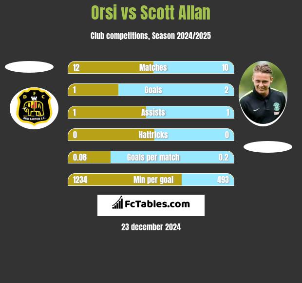 Orsi vs Scott Allan h2h player stats