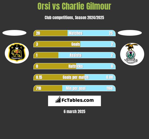 Orsi vs Charlie Gilmour h2h player stats