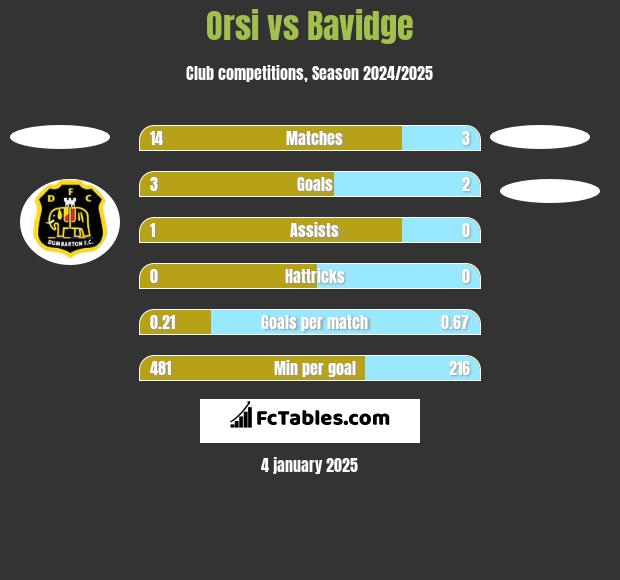 Orsi vs Bavidge h2h player stats