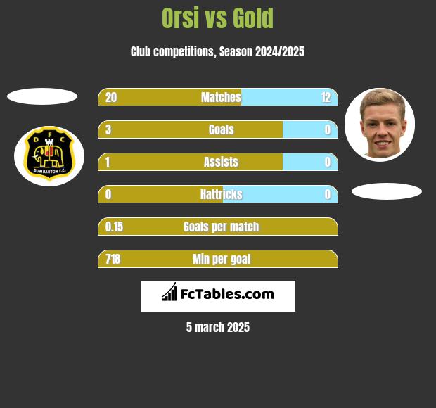 Orsi vs Gold h2h player stats