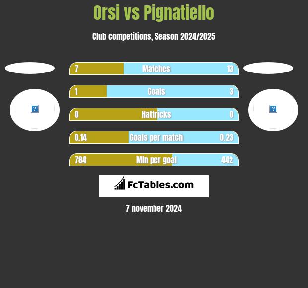 Orsi vs Pignatiello h2h player stats