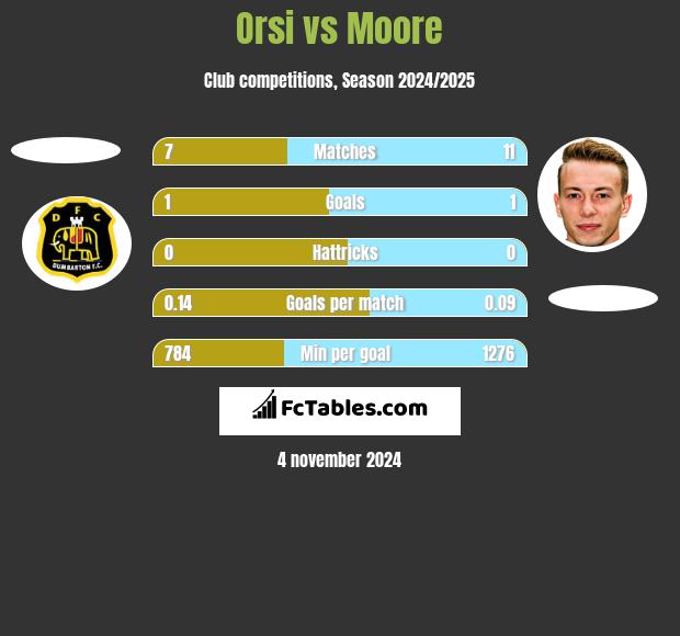 Orsi vs Moore h2h player stats