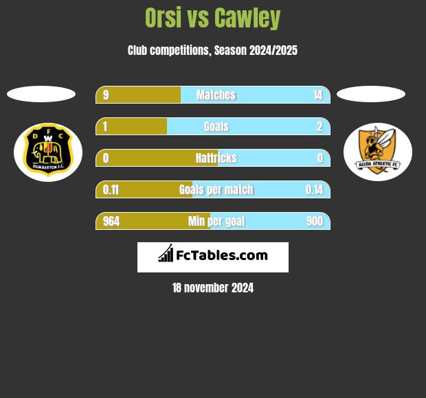 Orsi vs Cawley h2h player stats