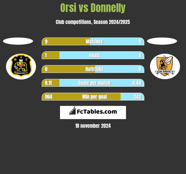 Orsi vs Donnelly h2h player stats