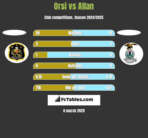 Orsi vs Allan h2h player stats