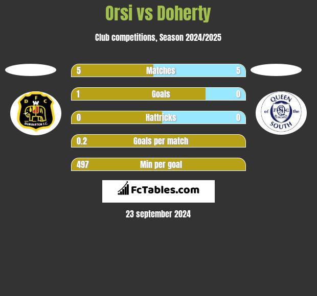 Orsi vs Doherty h2h player stats