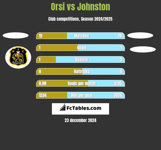 Orsi vs Johnston h2h player stats