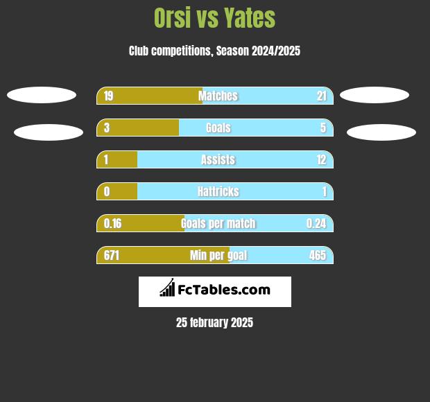 Orsi vs Yates h2h player stats