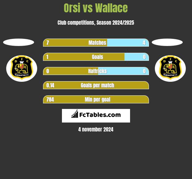 Orsi vs Wallace h2h player stats