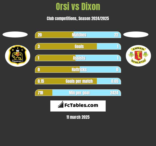 Orsi vs Dixon h2h player stats