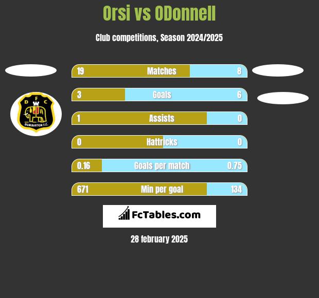 Orsi vs ODonnell	 h2h player stats