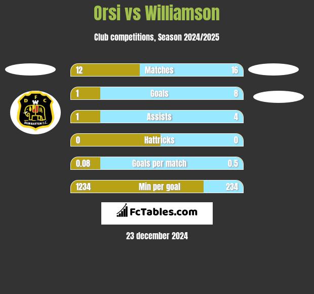 Orsi vs Williamson h2h player stats