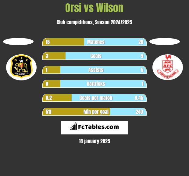 Orsi vs Wilson h2h player stats