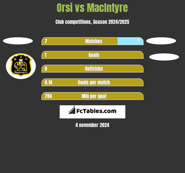 Orsi vs MacIntyre h2h player stats