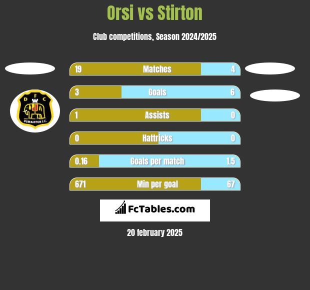 Orsi vs Stirton h2h player stats