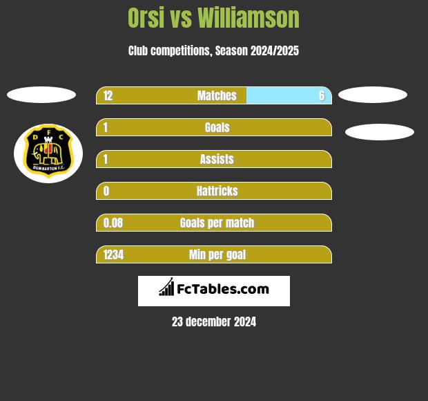 Orsi vs Williamson h2h player stats