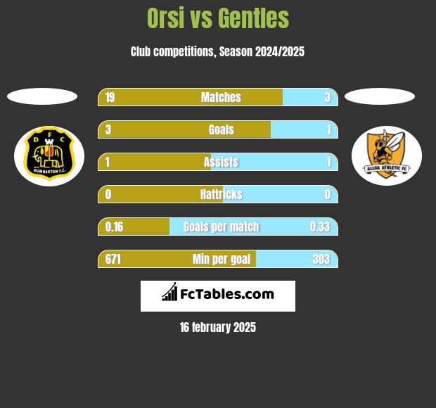 Orsi vs Gentles h2h player stats