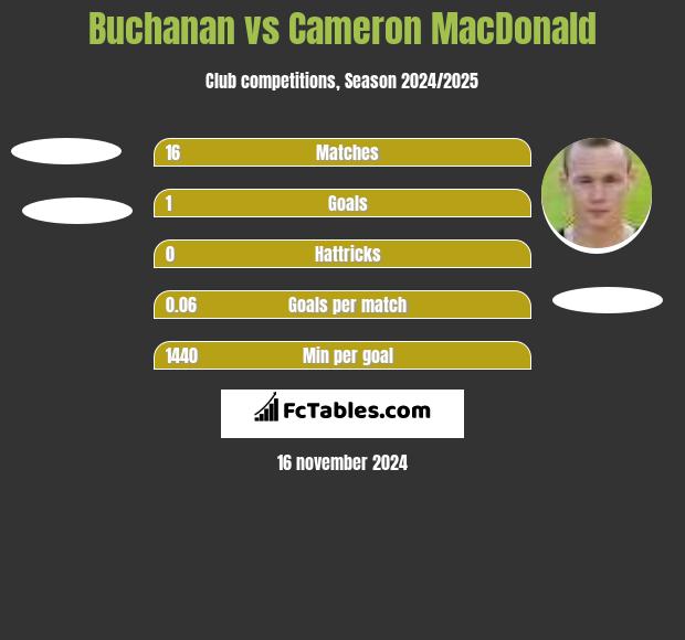 Buchanan vs Cameron MacDonald h2h player stats