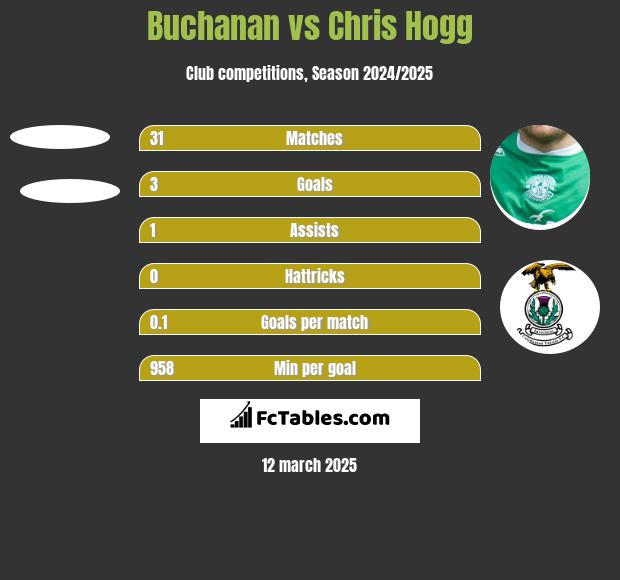 Buchanan vs Chris Hogg h2h player stats