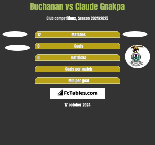 Buchanan vs Claude Gnakpa h2h player stats