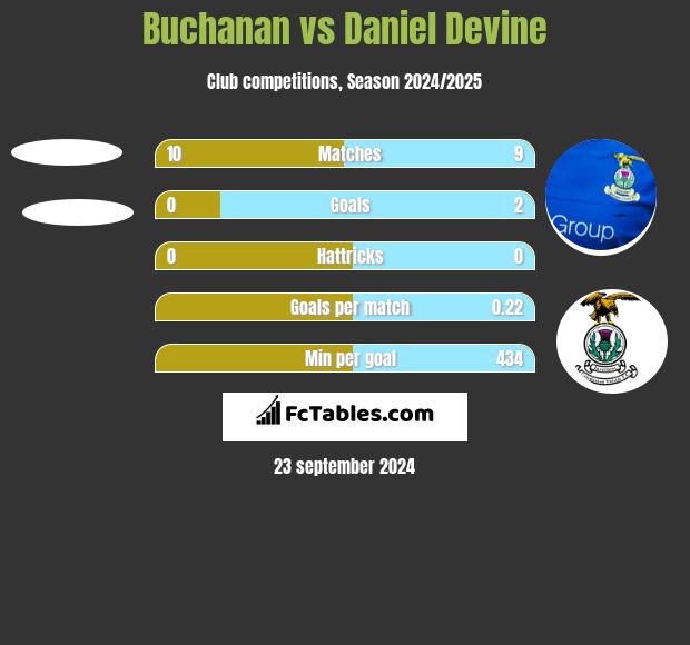 Buchanan vs Daniel Devine h2h player stats