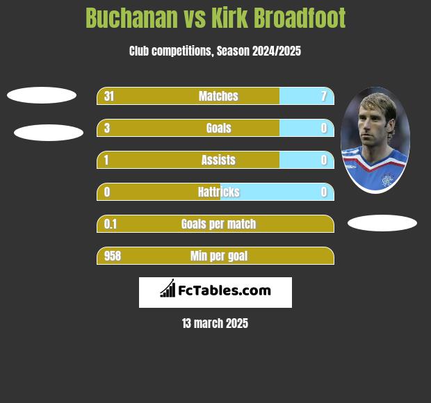 Buchanan vs Kirk Broadfoot h2h player stats