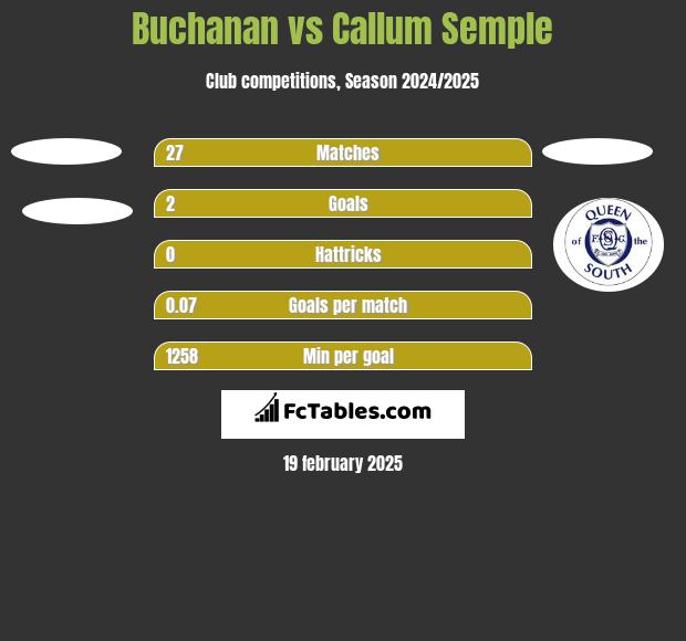 Buchanan vs Callum Semple h2h player stats