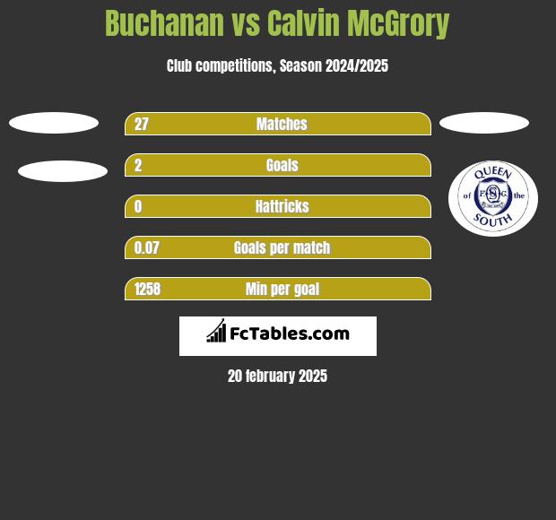 Buchanan vs Calvin McGrory h2h player stats