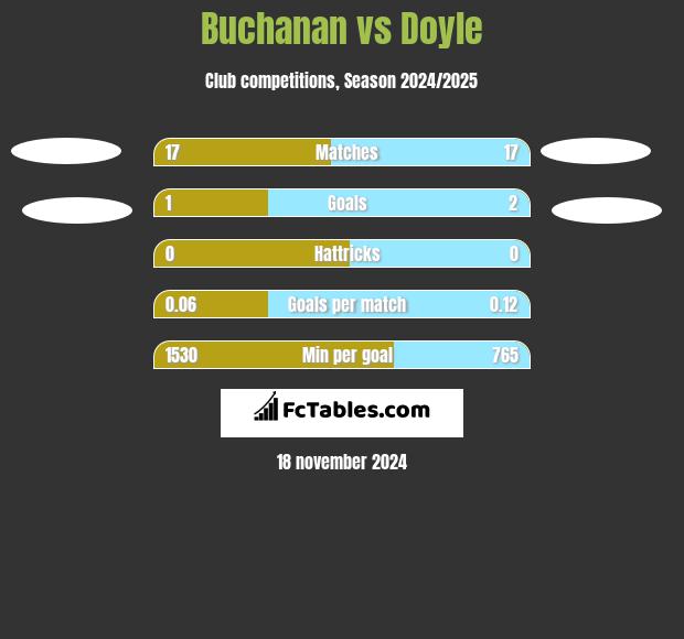 Buchanan vs Doyle h2h player stats