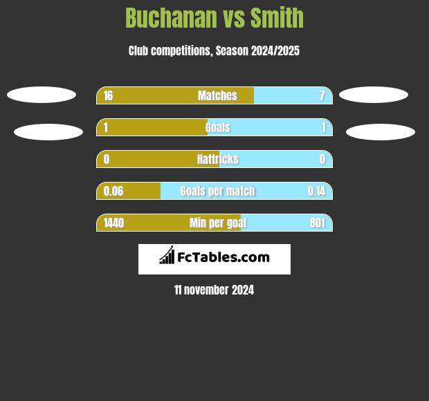 Buchanan vs Smith h2h player stats