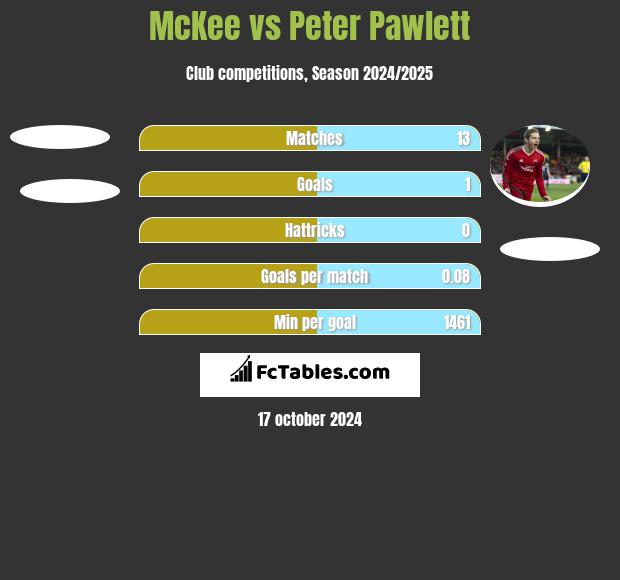 McKee vs Peter Pawlett h2h player stats