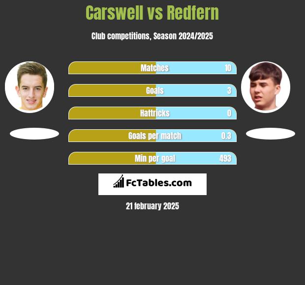 Carswell vs Redfern h2h player stats