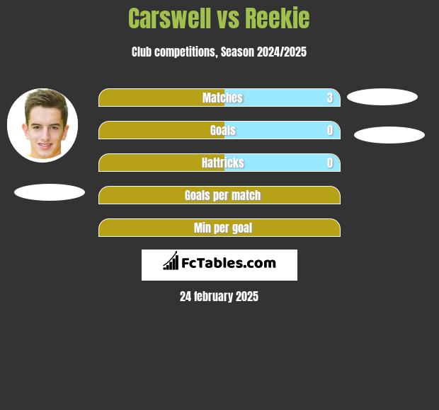 Carswell vs Reekie h2h player stats