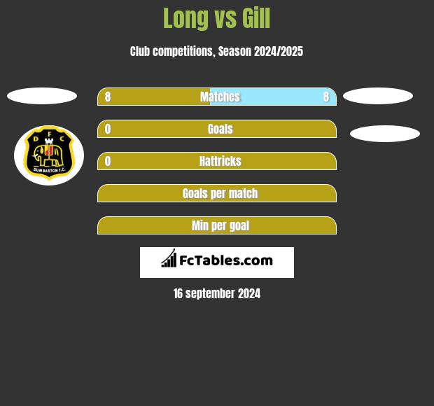 Long vs Gill h2h player stats