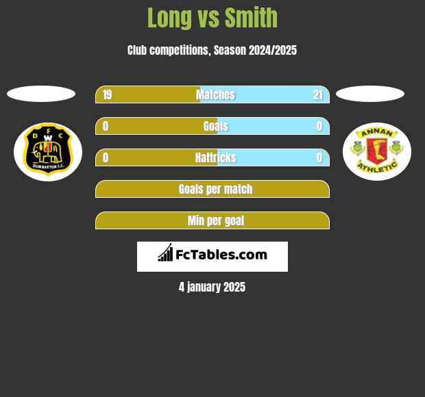 Long vs Smith h2h player stats