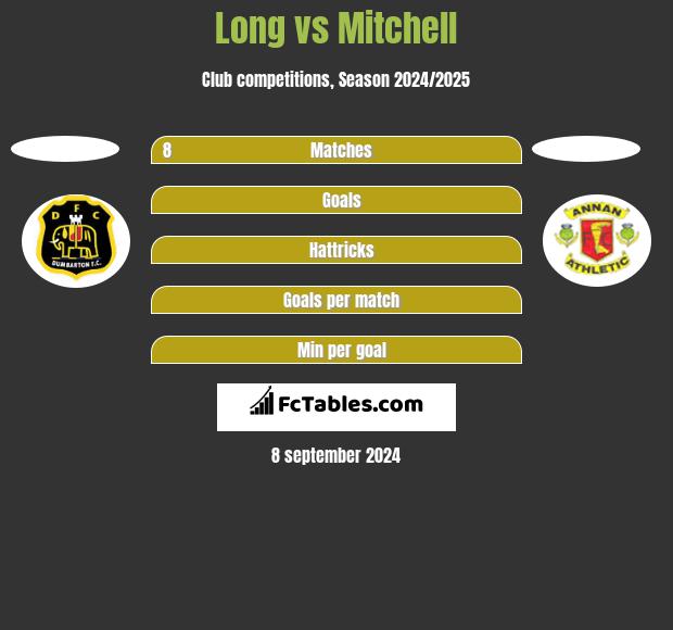 Long vs Mitchell h2h player stats