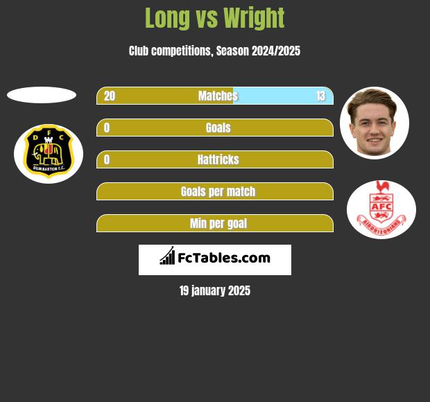 Long vs Wright h2h player stats