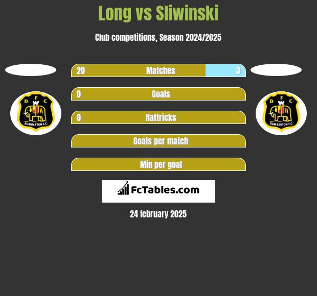 Long vs Sliwinski h2h player stats