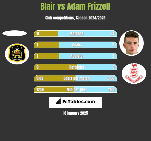 Blair vs Adam Frizzell h2h player stats