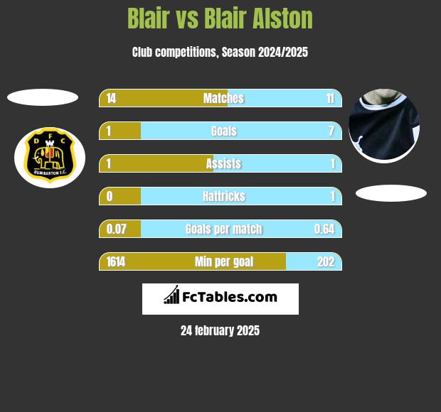 Blair vs Blair Alston h2h player stats