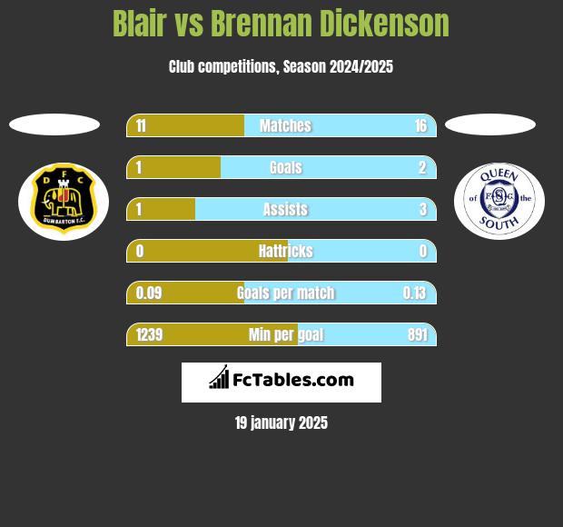 Blair vs Brennan Dickenson h2h player stats