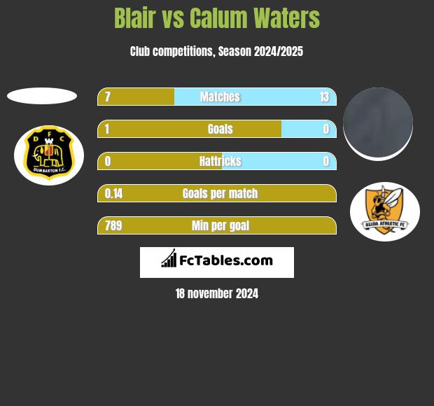 Blair vs Calum Waters h2h player stats