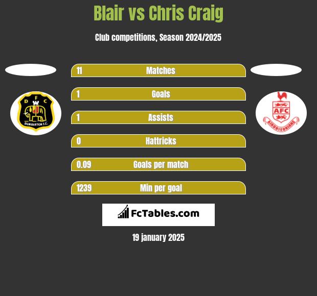 Blair vs Chris Craig h2h player stats