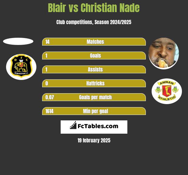 Blair vs Christian Nade h2h player stats