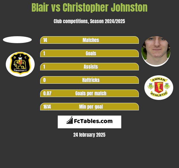 Blair vs Christopher Johnston h2h player stats