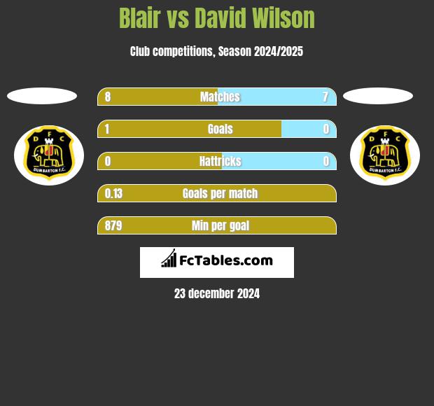 Blair vs David Wilson h2h player stats