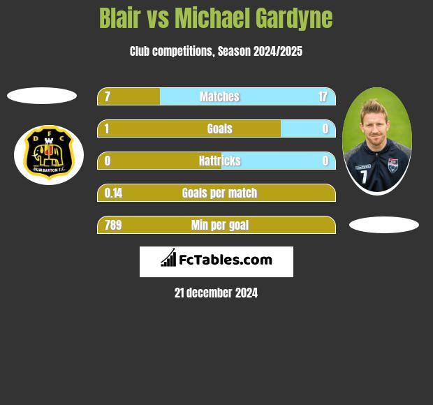 Blair vs Michael Gardyne h2h player stats