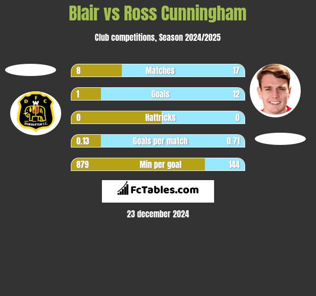 Blair vs Ross Cunningham h2h player stats