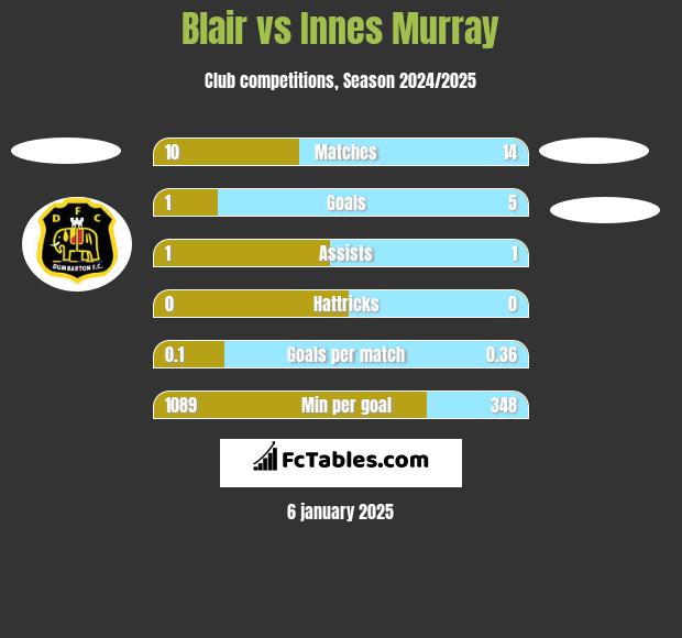 Blair vs Innes Murray h2h player stats